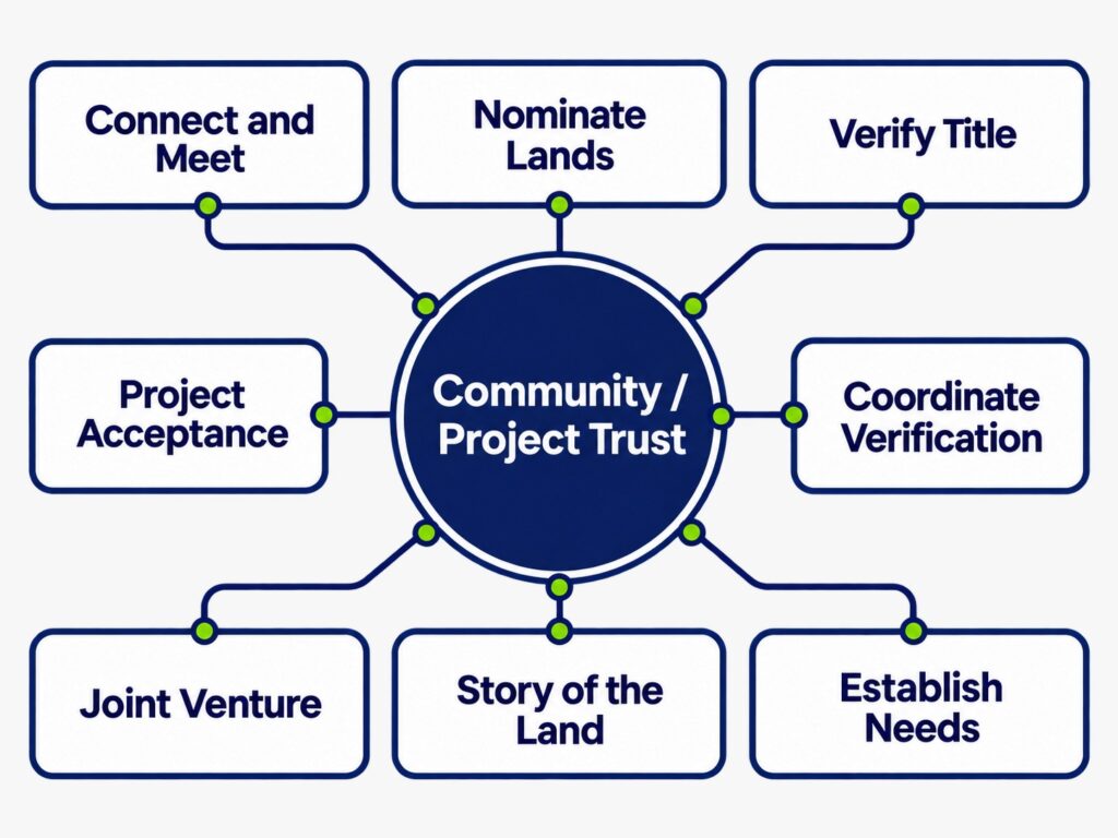 Social Solutions – Community / Project Trust